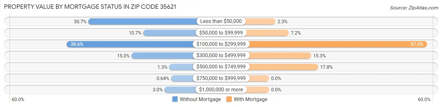 Property Value by Mortgage Status in Zip Code 35621