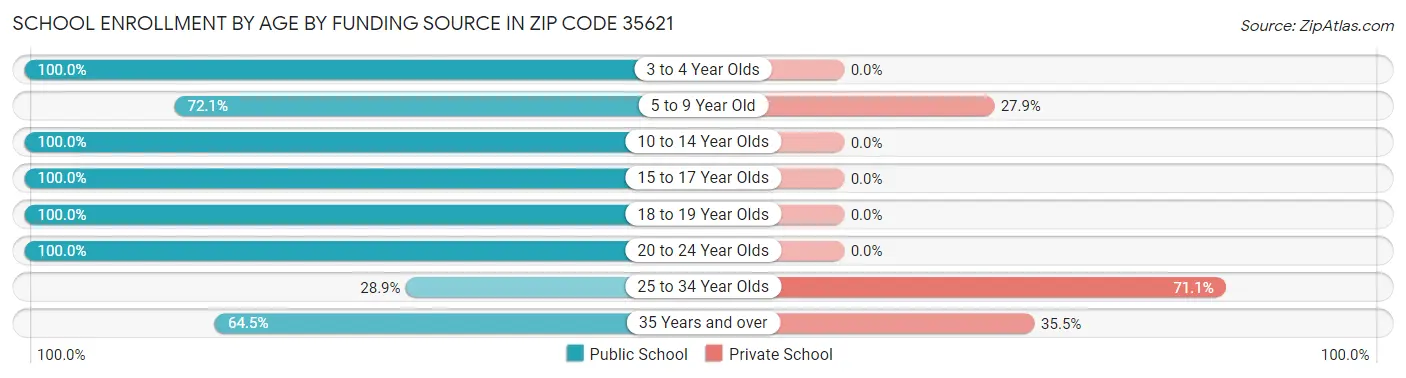 School Enrollment by Age by Funding Source in Zip Code 35621