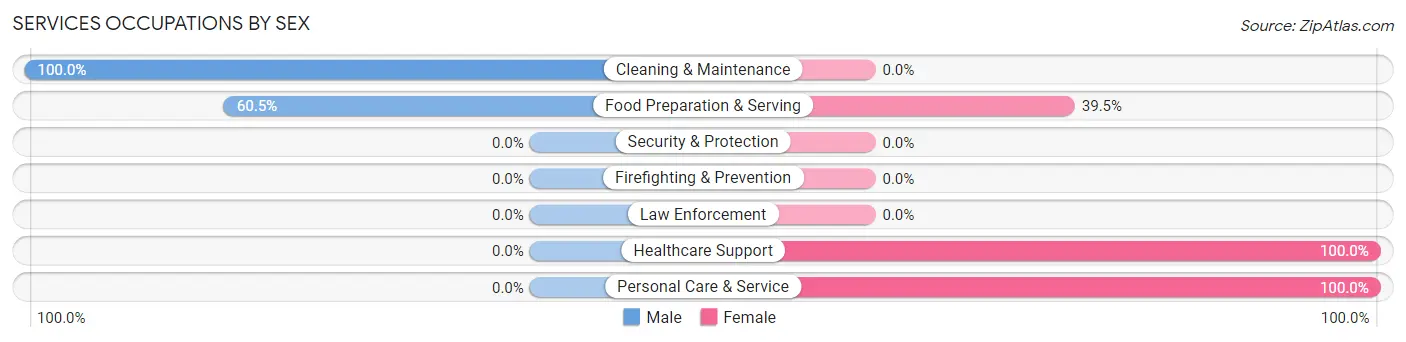 Services Occupations by Sex in Zip Code 35621