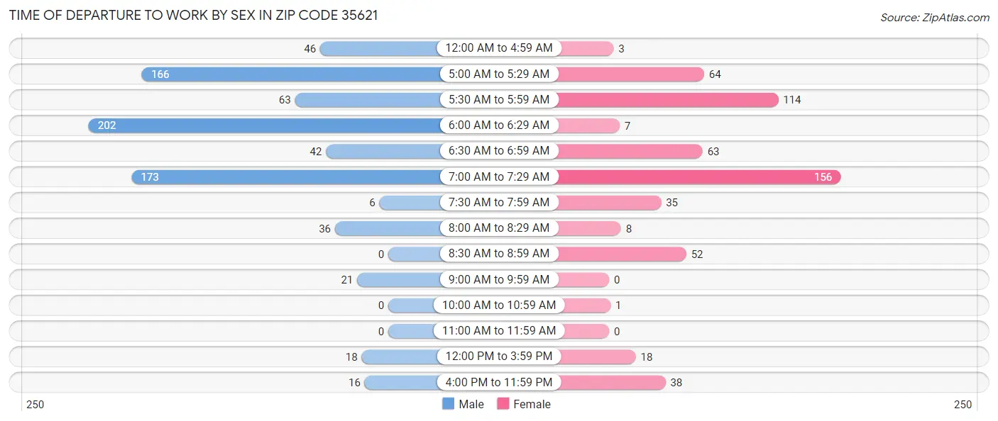 Time of Departure to Work by Sex in Zip Code 35621