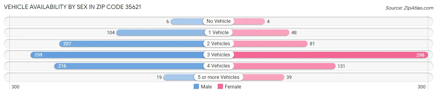 Vehicle Availability by Sex in Zip Code 35621