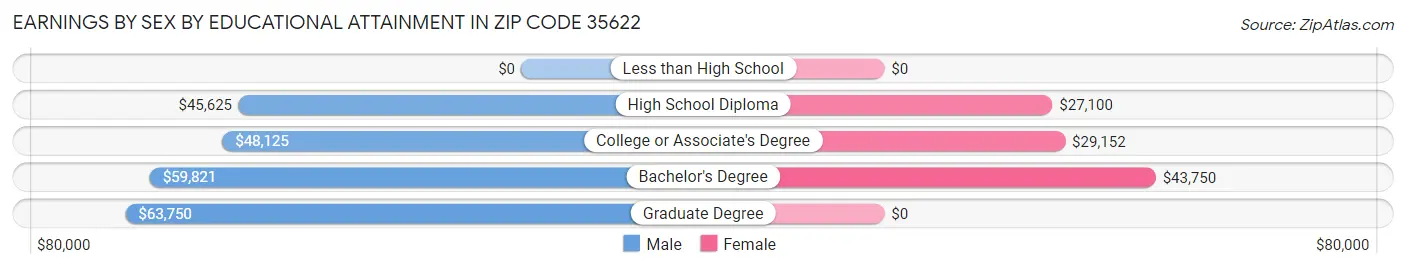 Earnings by Sex by Educational Attainment in Zip Code 35622
