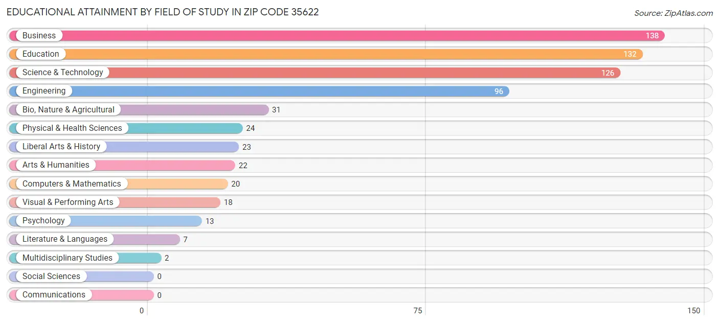 Educational Attainment by Field of Study in Zip Code 35622
