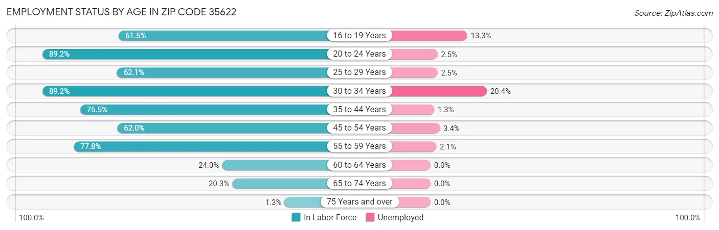 Employment Status by Age in Zip Code 35622