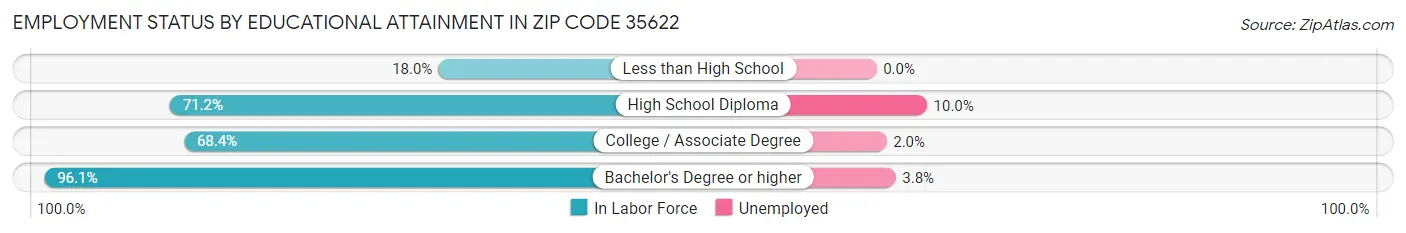 Employment Status by Educational Attainment in Zip Code 35622