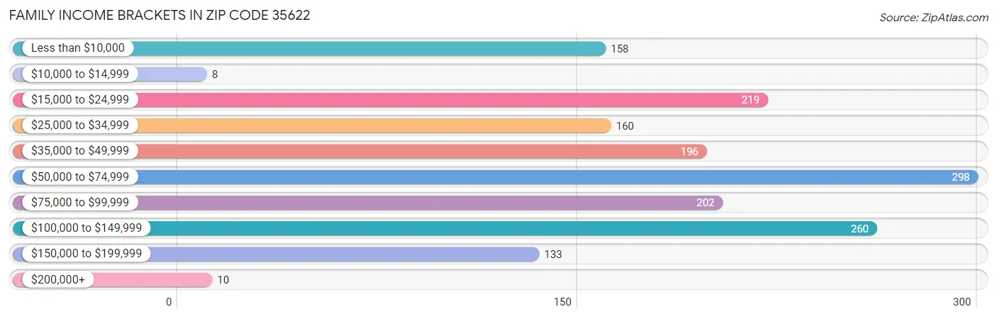 Family Income Brackets in Zip Code 35622