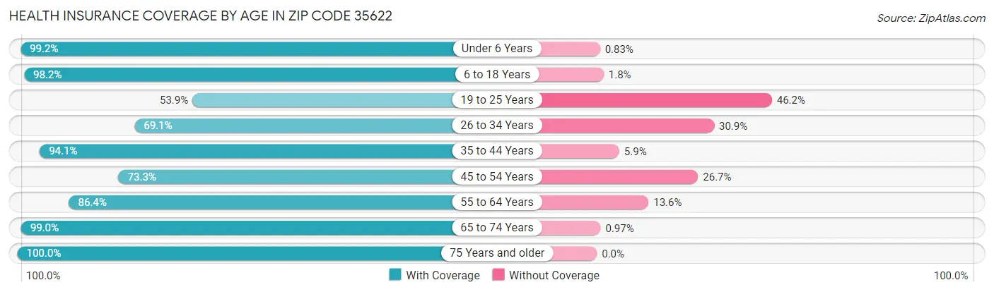 Health Insurance Coverage by Age in Zip Code 35622