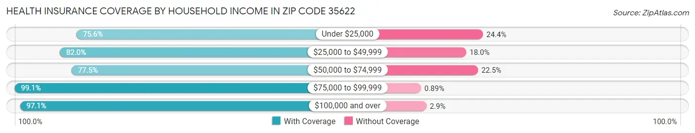 Health Insurance Coverage by Household Income in Zip Code 35622