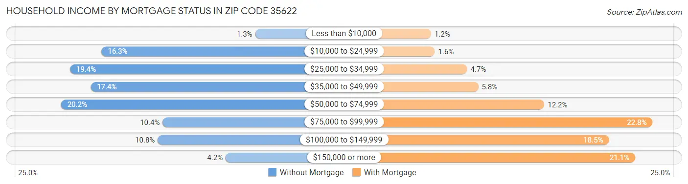 Household Income by Mortgage Status in Zip Code 35622