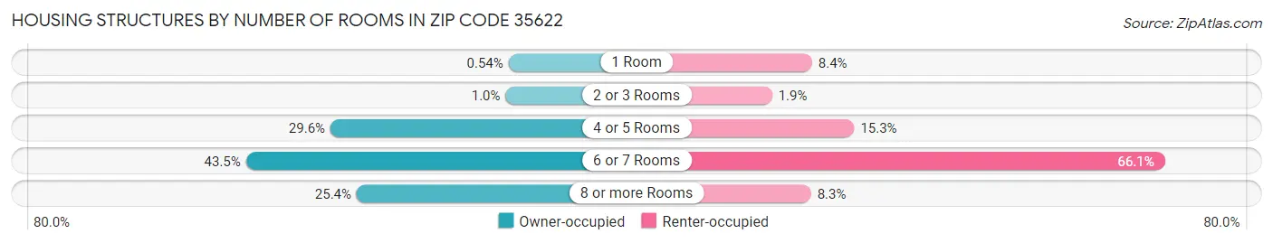 Housing Structures by Number of Rooms in Zip Code 35622