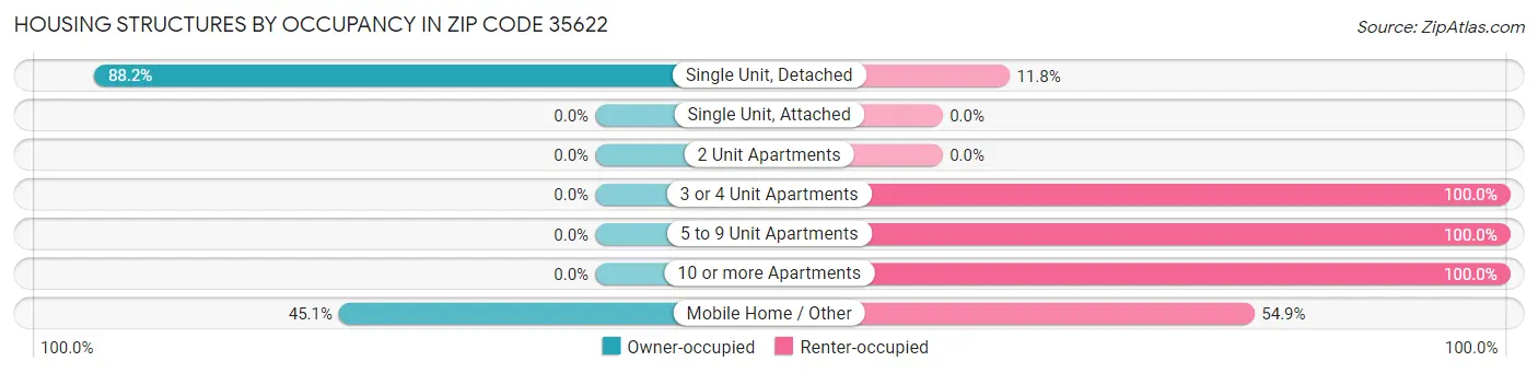 Housing Structures by Occupancy in Zip Code 35622