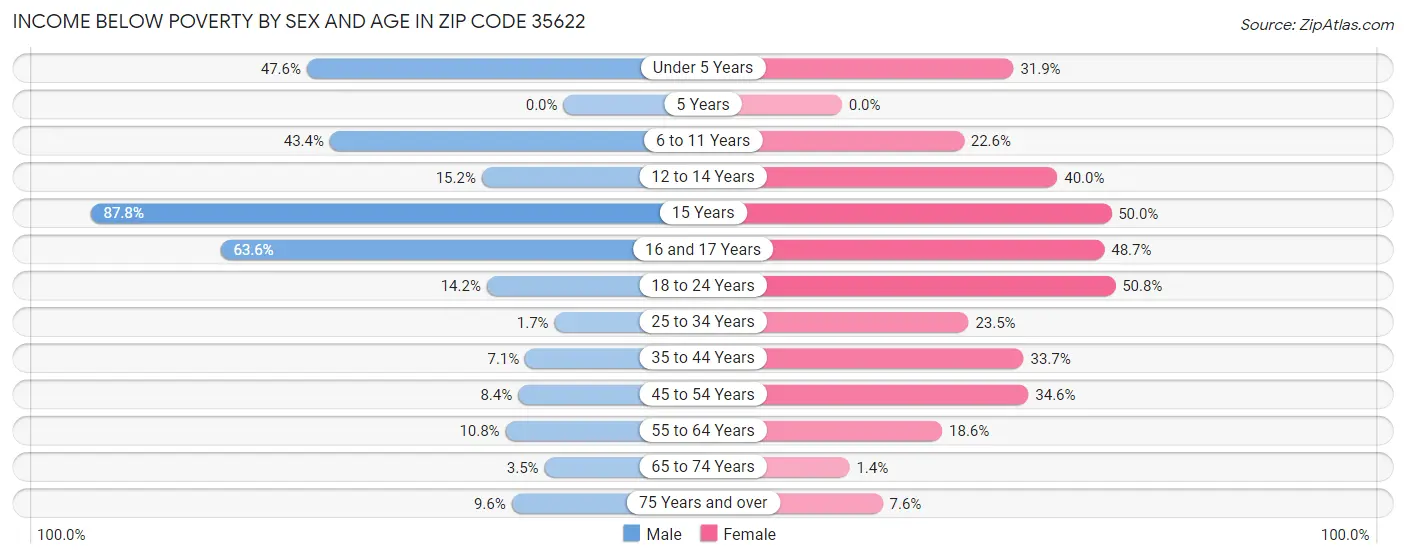 Income Below Poverty by Sex and Age in Zip Code 35622
