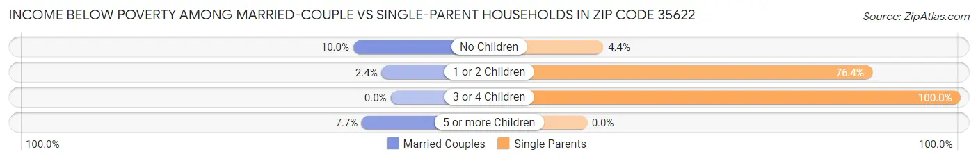 Income Below Poverty Among Married-Couple vs Single-Parent Households in Zip Code 35622