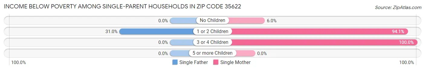Income Below Poverty Among Single-Parent Households in Zip Code 35622