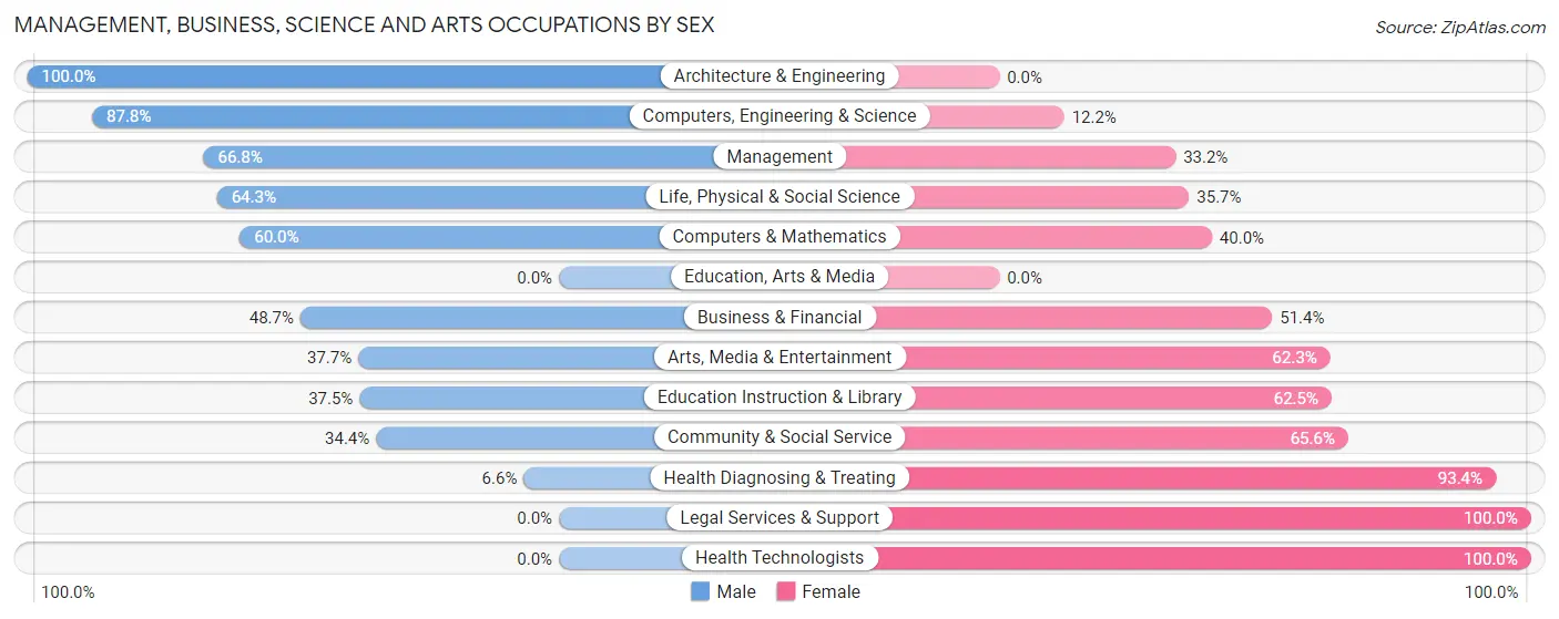 Management, Business, Science and Arts Occupations by Sex in Zip Code 35622