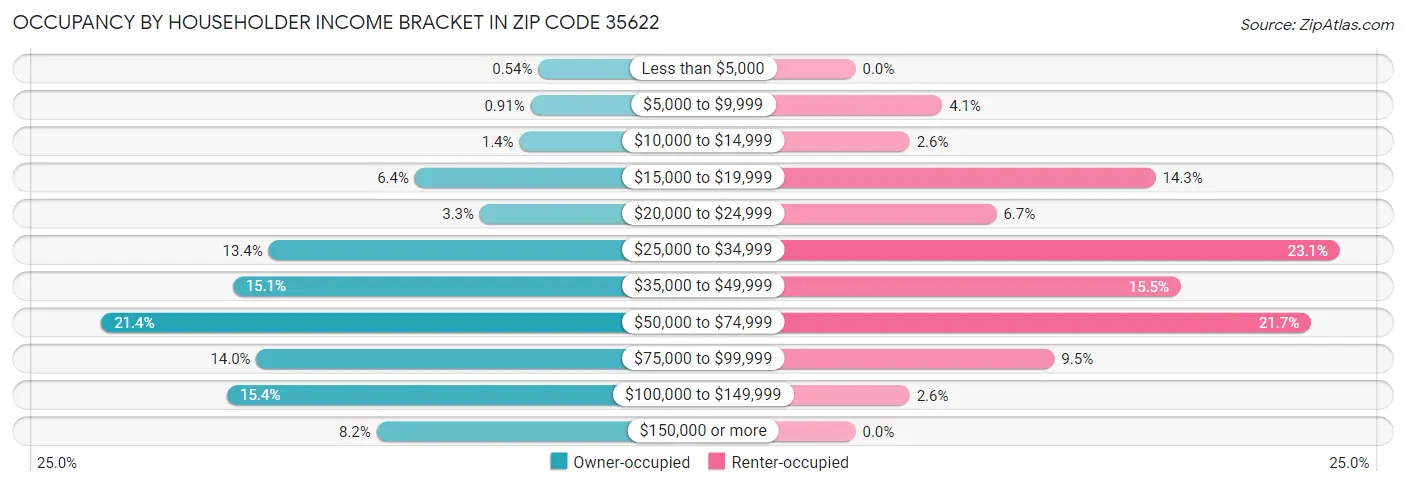 Occupancy by Householder Income Bracket in Zip Code 35622