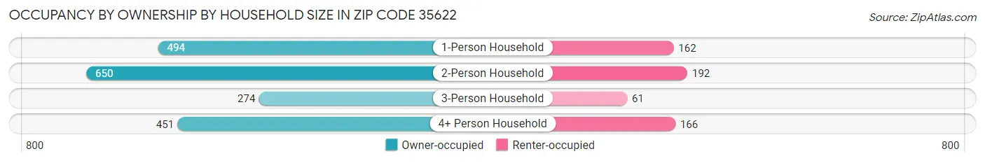 Occupancy by Ownership by Household Size in Zip Code 35622