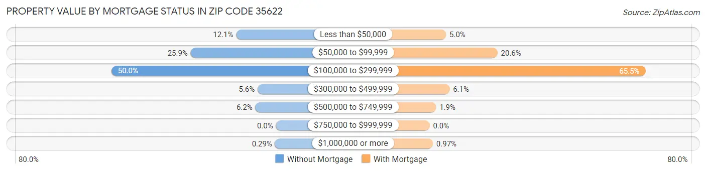 Property Value by Mortgage Status in Zip Code 35622