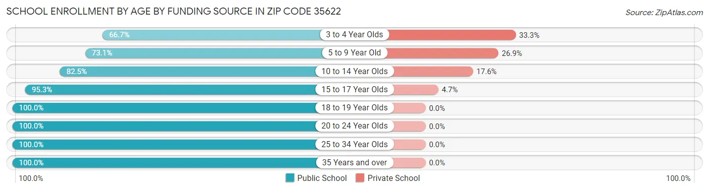 School Enrollment by Age by Funding Source in Zip Code 35622