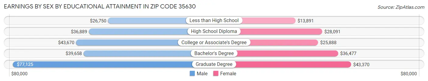 Earnings by Sex by Educational Attainment in Zip Code 35630