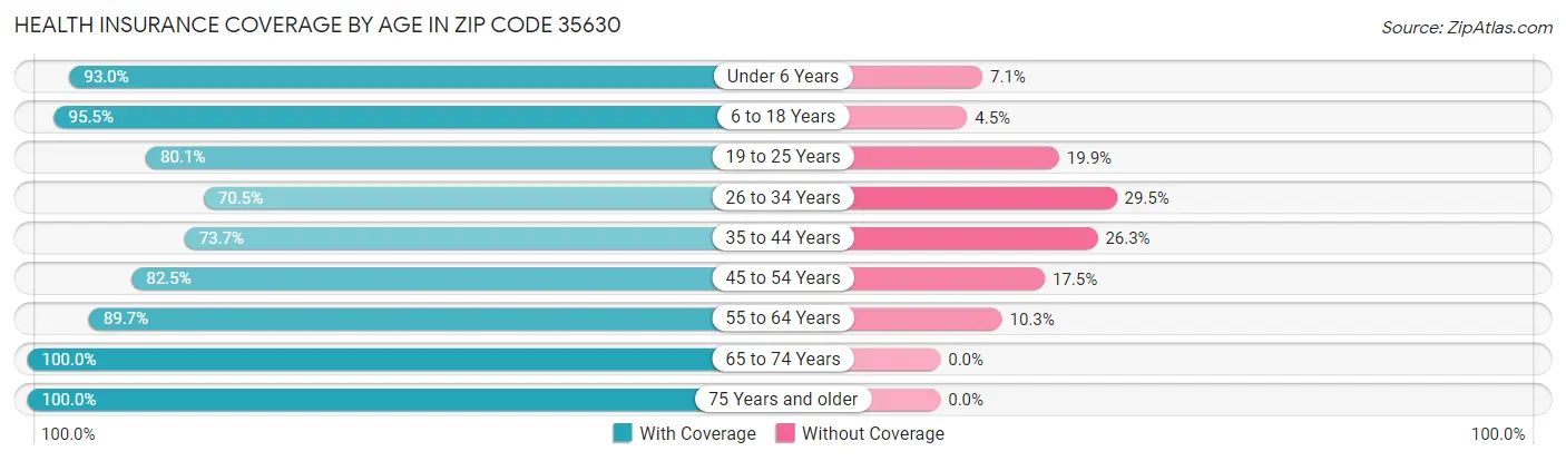 Health Insurance Coverage by Age in Zip Code 35630