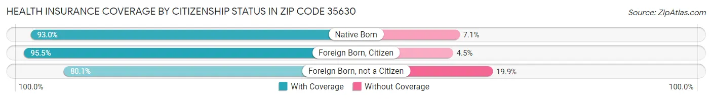 Health Insurance Coverage by Citizenship Status in Zip Code 35630