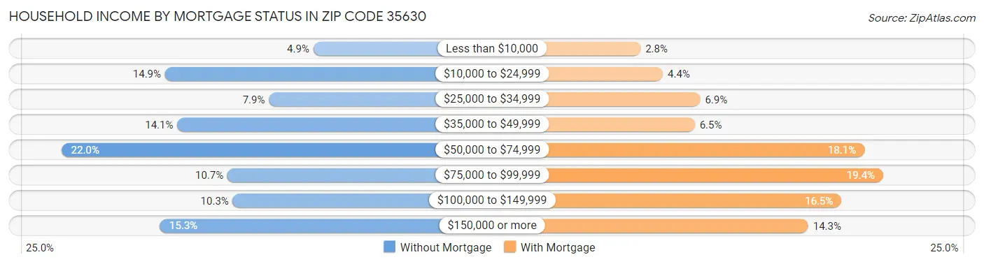 Household Income by Mortgage Status in Zip Code 35630