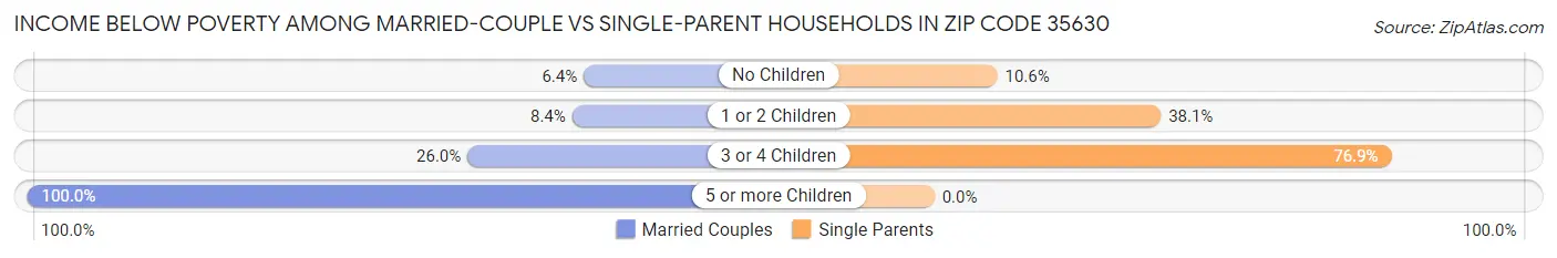 Income Below Poverty Among Married-Couple vs Single-Parent Households in Zip Code 35630