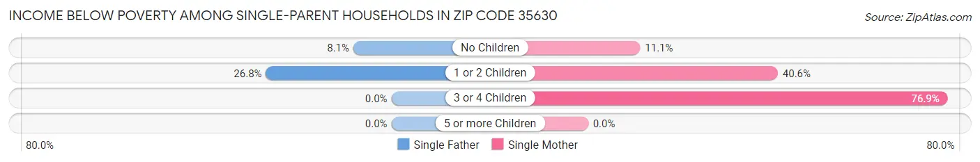 Income Below Poverty Among Single-Parent Households in Zip Code 35630