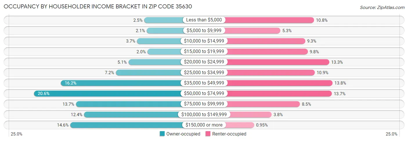 Occupancy by Householder Income Bracket in Zip Code 35630