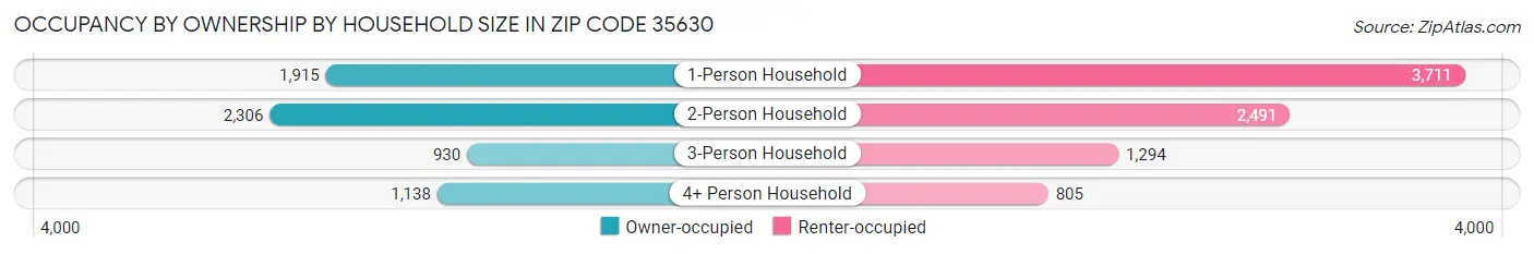 Occupancy by Ownership by Household Size in Zip Code 35630