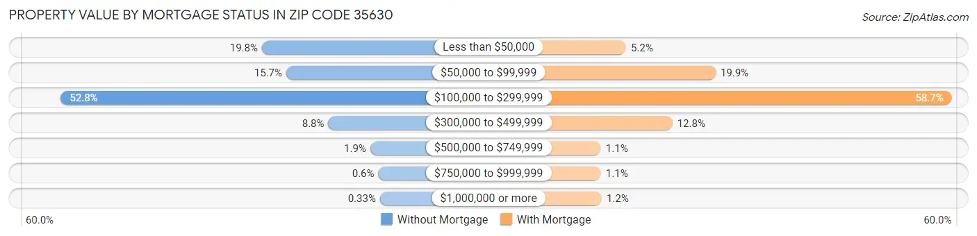 Property Value by Mortgage Status in Zip Code 35630