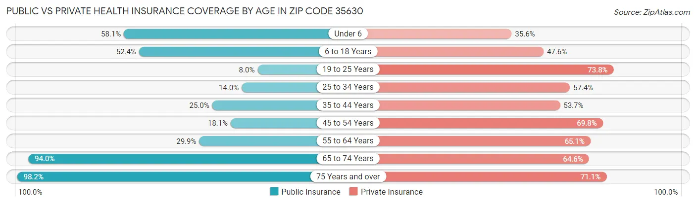 Public vs Private Health Insurance Coverage by Age in Zip Code 35630