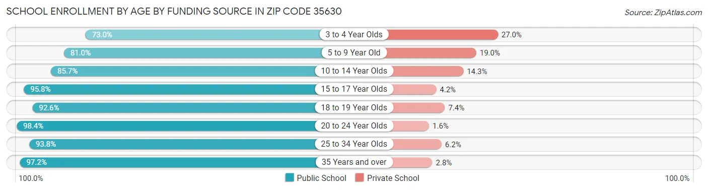 School Enrollment by Age by Funding Source in Zip Code 35630