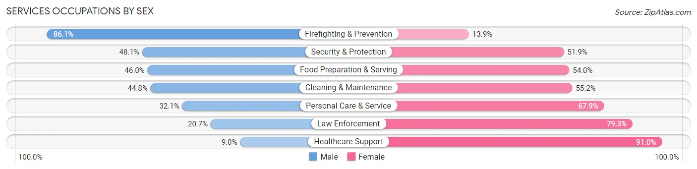 Services Occupations by Sex in Zip Code 35630