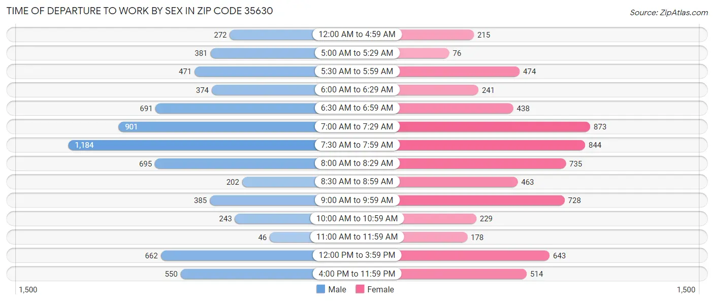 Time of Departure to Work by Sex in Zip Code 35630