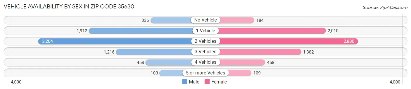 Vehicle Availability by Sex in Zip Code 35630