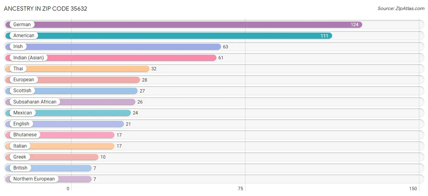 Ancestry in Zip Code 35632