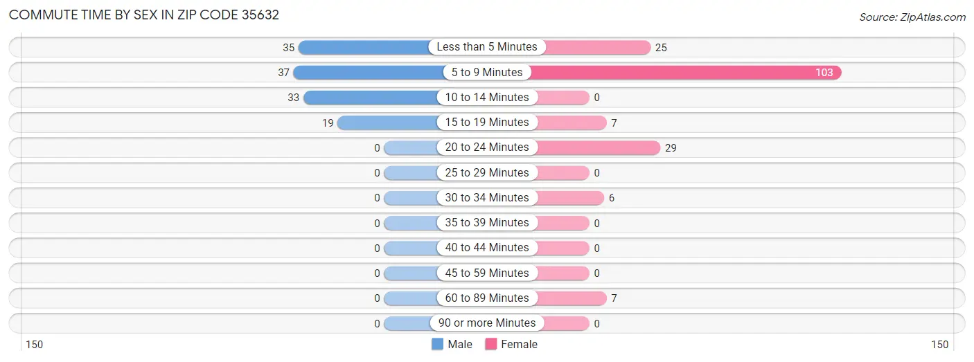 Commute Time by Sex in Zip Code 35632