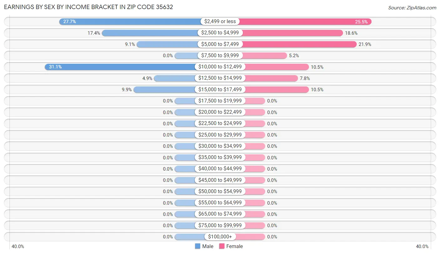 Earnings by Sex by Income Bracket in Zip Code 35632