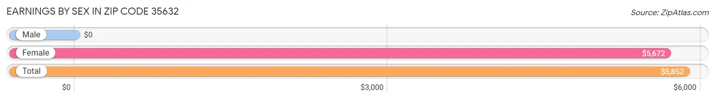 Earnings by Sex in Zip Code 35632