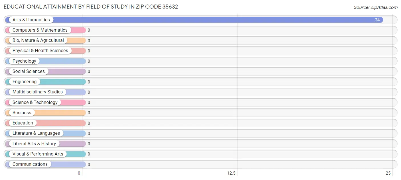 Educational Attainment by Field of Study in Zip Code 35632