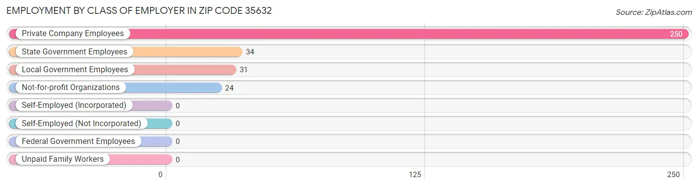 Employment by Class of Employer in Zip Code 35632