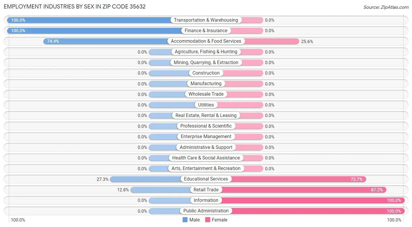 Employment Industries by Sex in Zip Code 35632