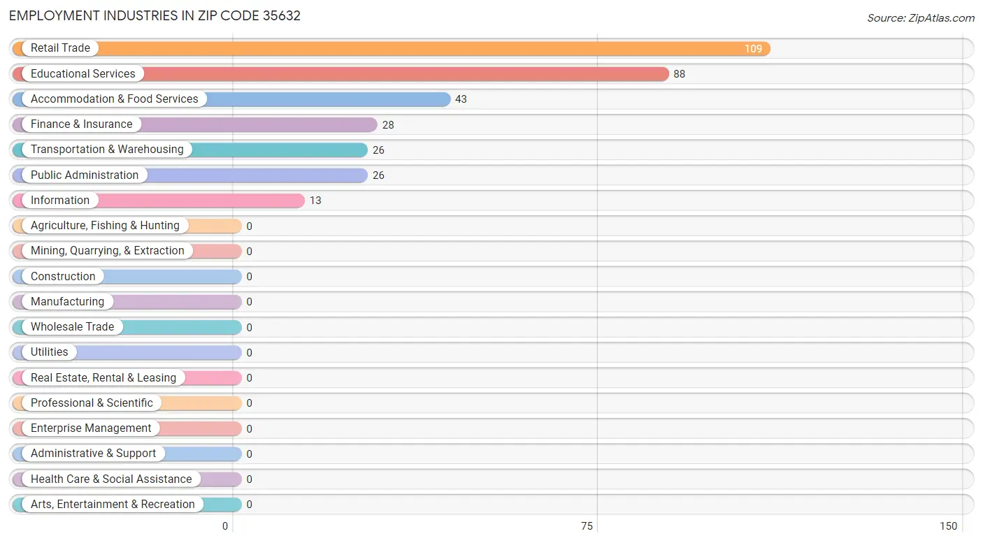 Employment Industries in Zip Code 35632