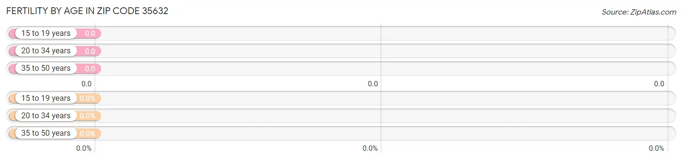 Female Fertility by Age in Zip Code 35632