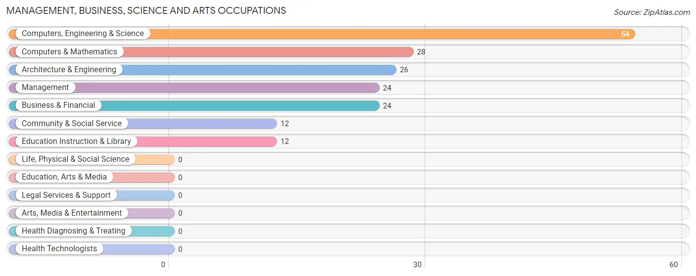 Management, Business, Science and Arts Occupations in Zip Code 35632