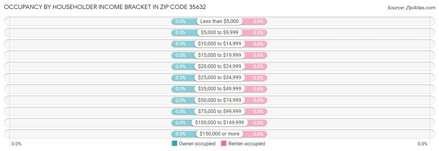 Occupancy by Householder Income Bracket in Zip Code 35632