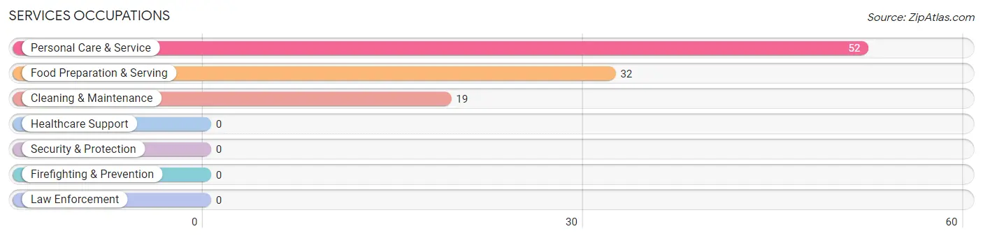 Services Occupations in Zip Code 35632