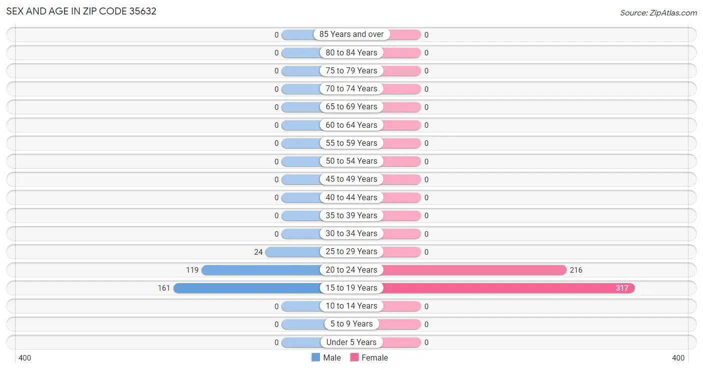 Sex and Age in Zip Code 35632